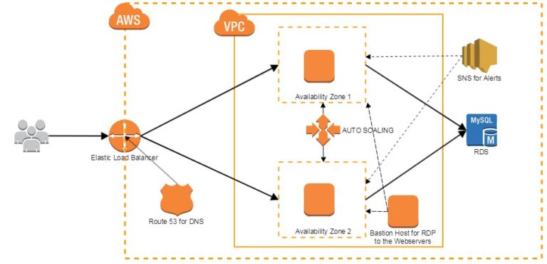 How to Make High Availability Web Applications on Amazon Web Services ...